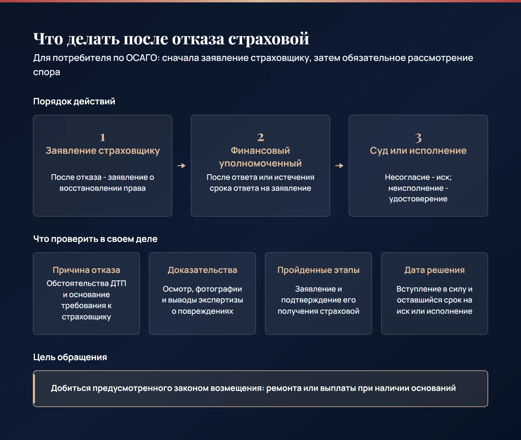 Действия потребителя после отказа по ОСАГО: заявление страховщику, финансовый уполномоченный, затем суд или исполнение; проверка причины отказа, доказательств и сроков